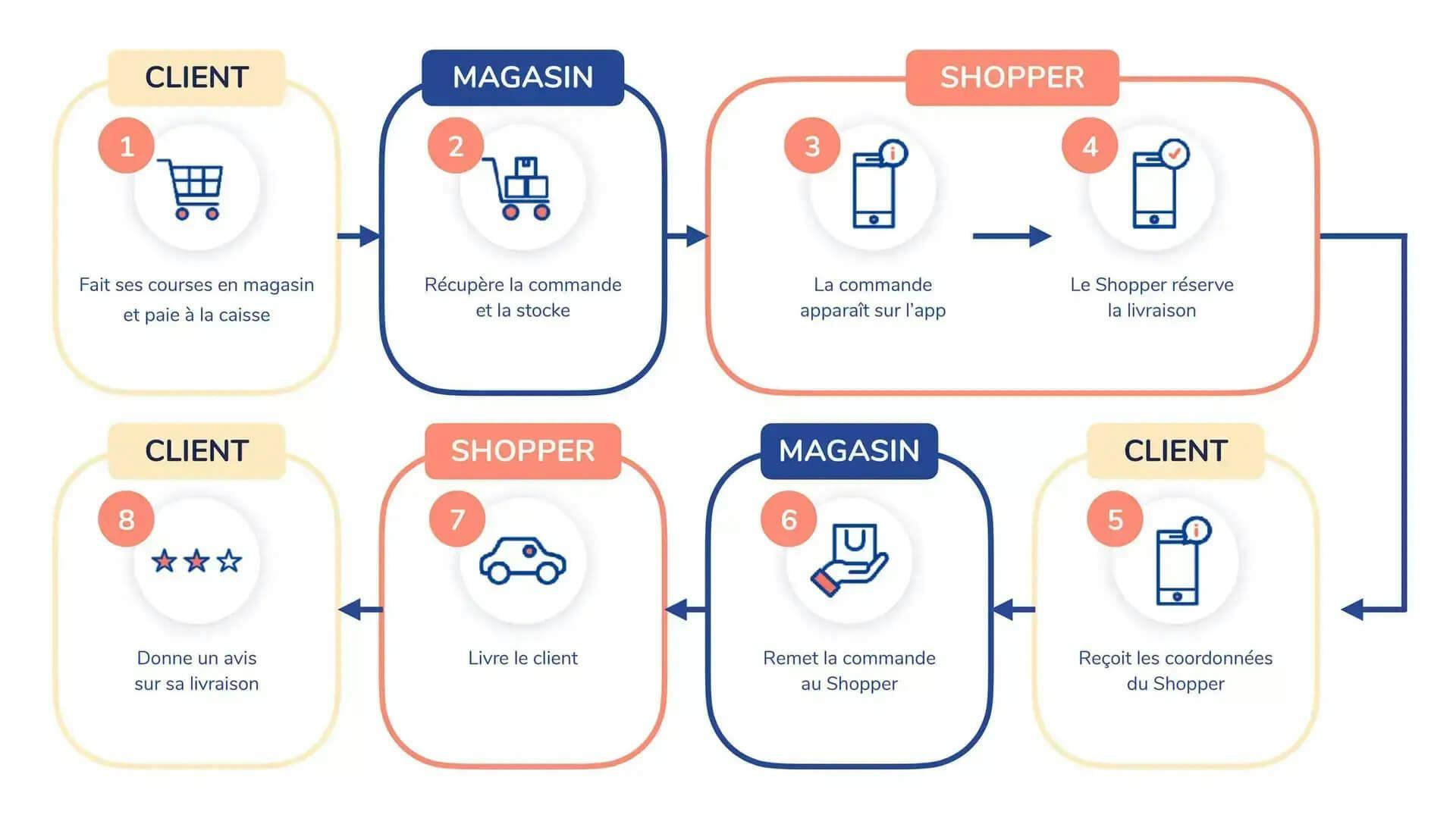 Processus du service de livraison collaborative Shopopop